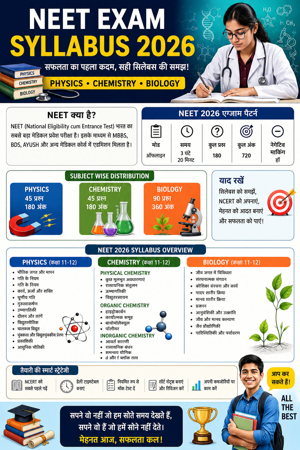 chemistry NEET Exam Syllabus 2026. Complete Physics, Chemistry & Biology
